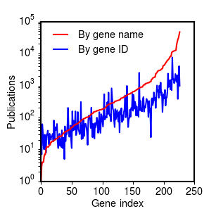 Citation distribution for 227 Ras genes