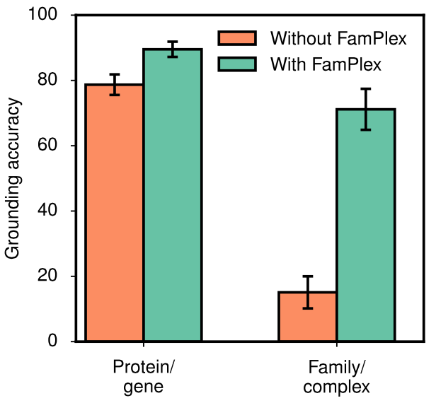 Grounding accuracy with/without FamPlex.