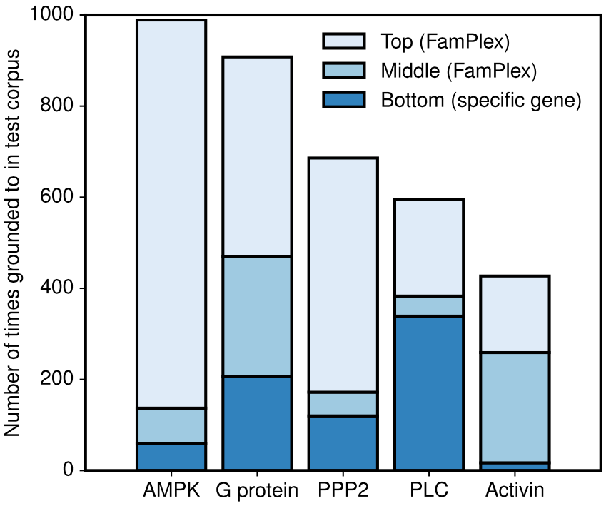 Hierarchical resolution of entities in FamPlex.