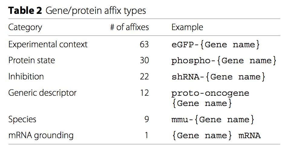 Gene/protein prefixes in FamPlex.