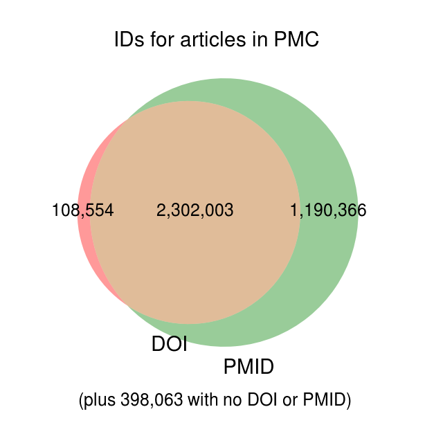 IDs for articles in Pubmed Central