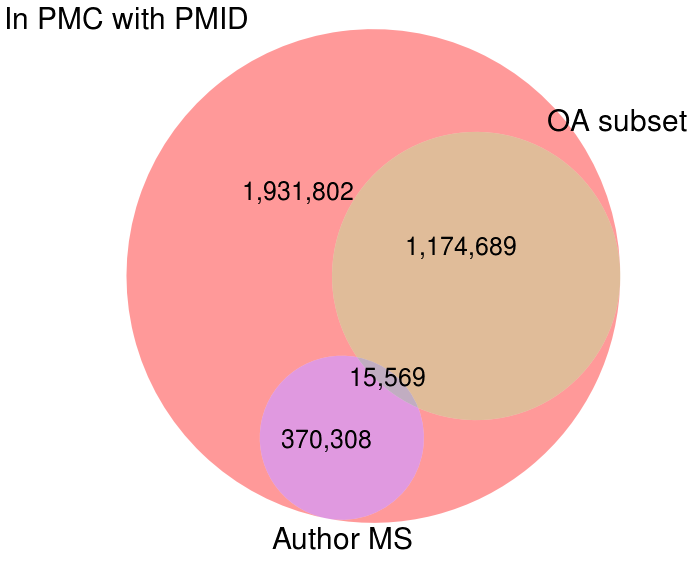 Subsets of articles in PMC with PMIDs available for mining.