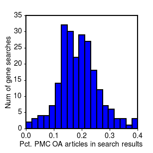 Distribution of full text ratios for references in Entrez gene