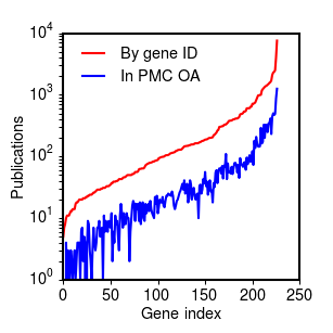 Percentage of references with full text in Pubmed Central