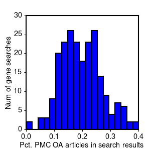 Distribution of full text ratios for different gene name searches