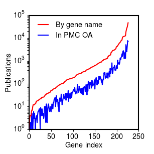 Percentage of references with full text in Pubmed Central